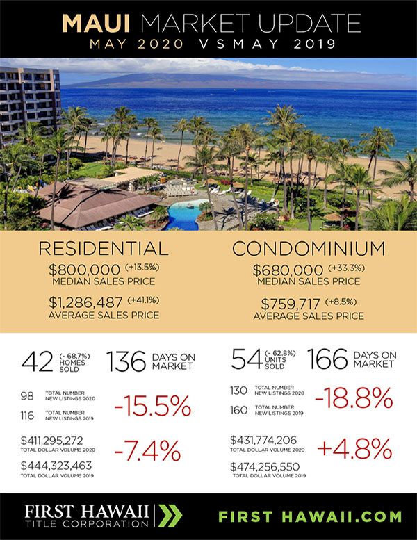 Kaanapali Luxury Living Maui Newsletter June Market 2020