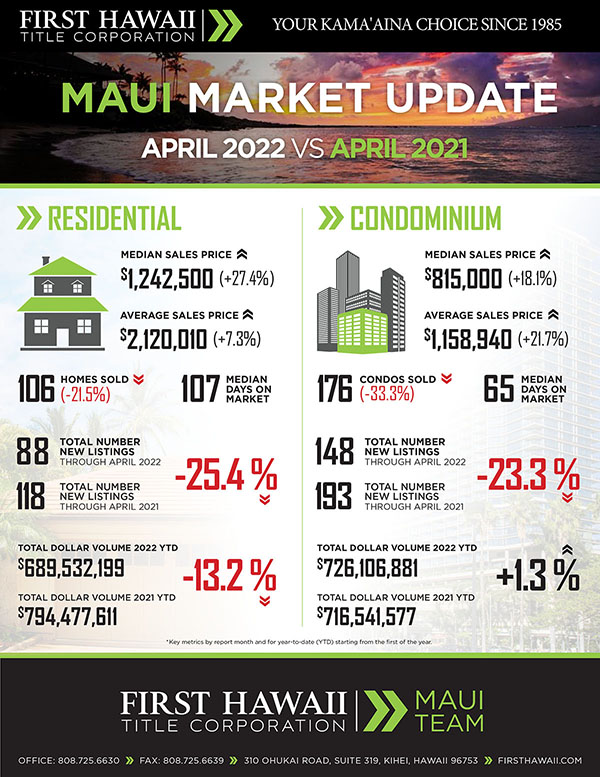 Kaanapali Luxury Living Maui Newsletter May Market 2022