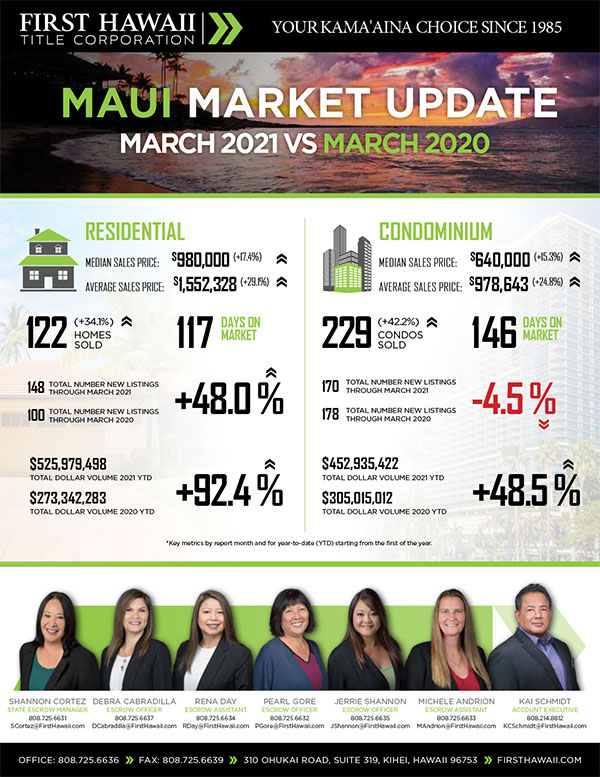 Kaanapali Luxury Living Maui Newsletter April Market 2021