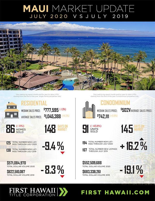 Kaanapali Luxury Living Maui Newsletter August Market 2020