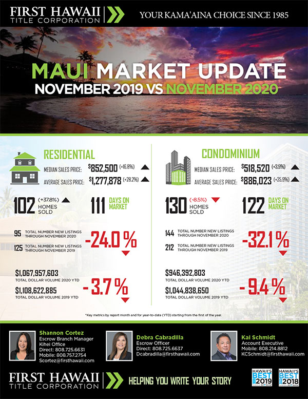 Kaanapali Luxury Living Maui Newsletter December Market 2020