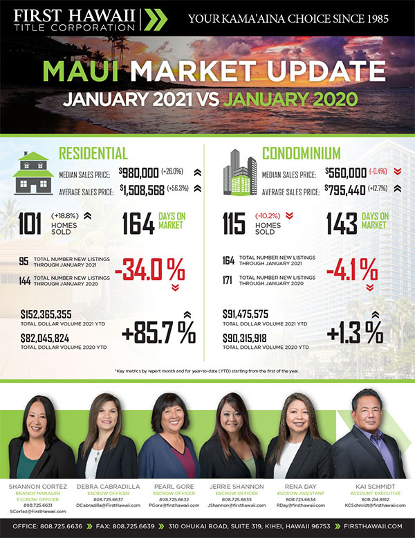 Kaanapali Luxury Living Maui Newsletter February Market 2021