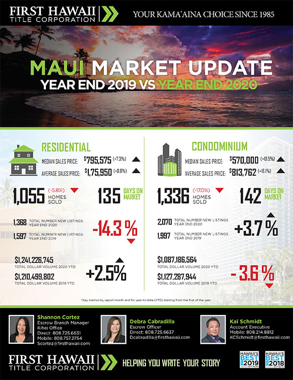 Kaanapali Luxury Living Maui Newsletter January Market 2021