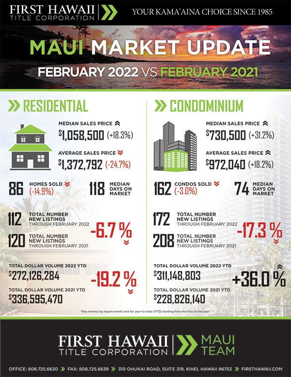 Kaanapali Luxury Living Maui Newsletter March Market 2022