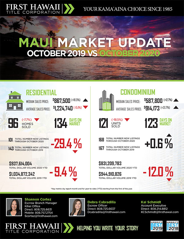 Kaanapali Luxury Living Maui Newsletter November Market 2020