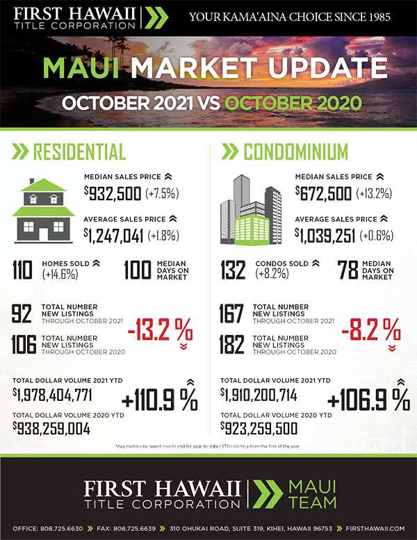 Kaanapali Luxury Living Maui Newsletter November Market 2021