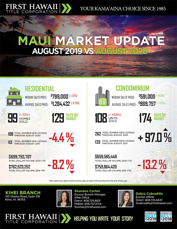Kaanapali Luxury Living Maui Newsletter Setember Market 2020
