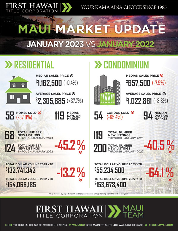 Kaanapali Luxury Living Maui Newsletter February Market 2023