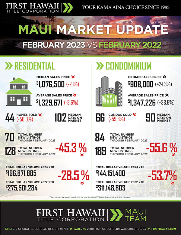 Kaanapali Luxury Living Maui Newsletter March Market 2023