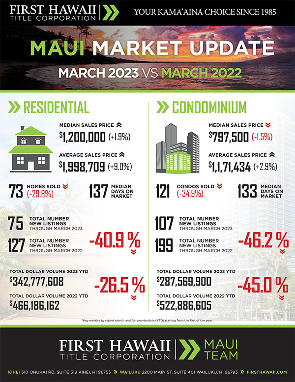 Kaanapali Luxury Living Maui Newsletter April Market 2023