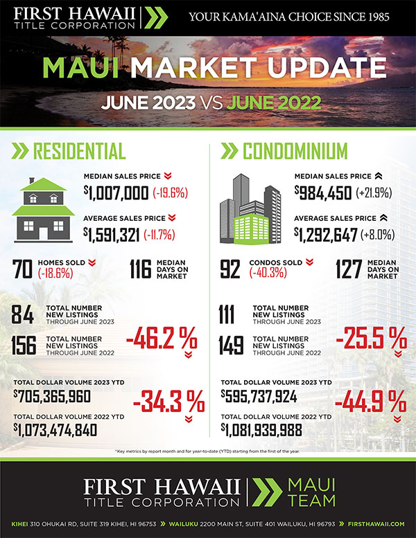 Kaanapali Luxury Living Maui Newsletter July Market 2023