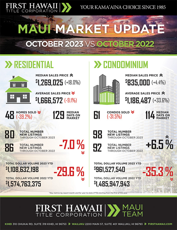 Kaanapali Luxury Living Maui Newsletter November Market 2023