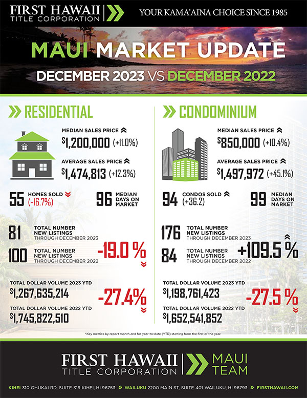 Kaanapali Luxury Living Maui Newsletter January Market 2024