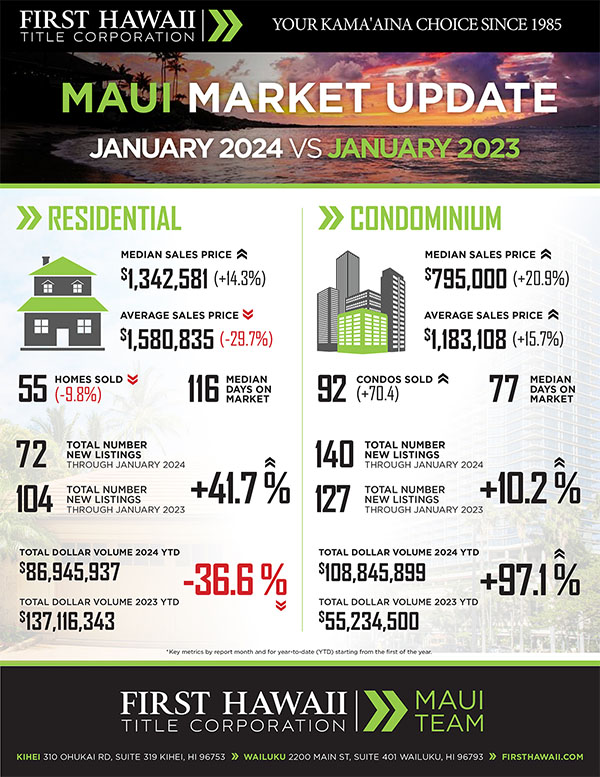 Kaanapali Luxury Living Maui Newsletter February Market 2024