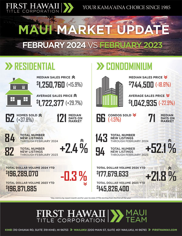 Kaanapali Luxury Living Maui Newsletter March Market 2024