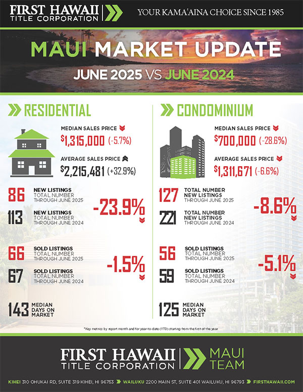 Kaanapali Luxury Living Maui Newsletter July Market 2025
