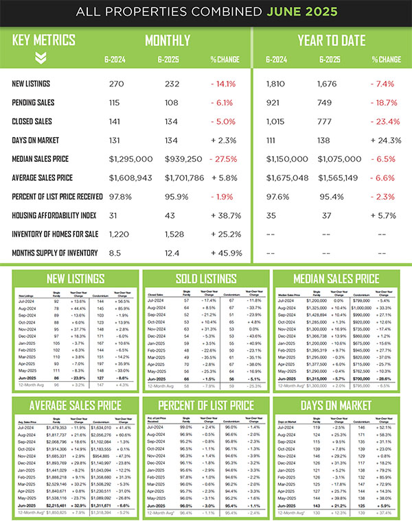 Kaanapali Luxury Living Maui Newsletter July Market 2025