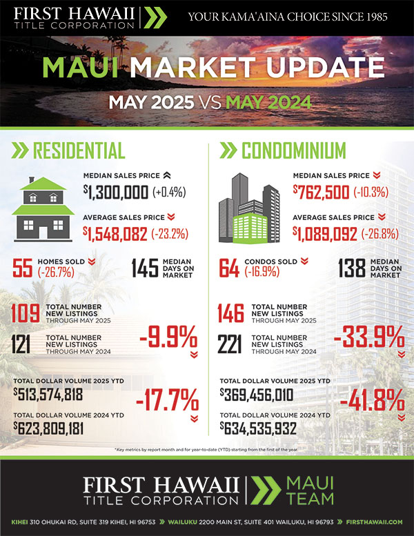 Kaanapali Luxury Living Maui Newsletter June Market 2025