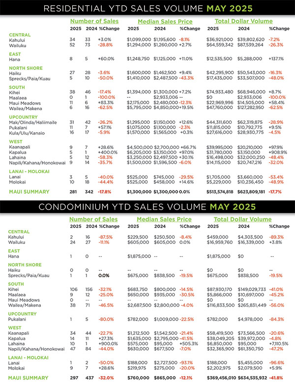 Kaanapali Luxury Living Maui Newsletter June Market 2025