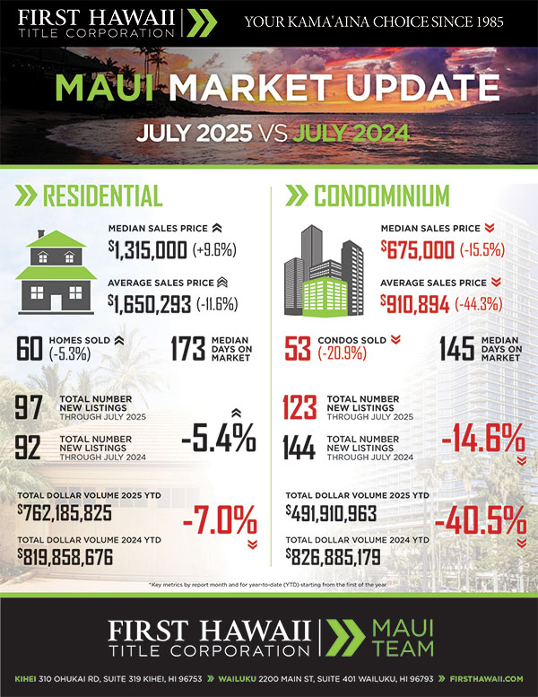 Kaanapali Luxury Living Maui Newsletter August Market 2025