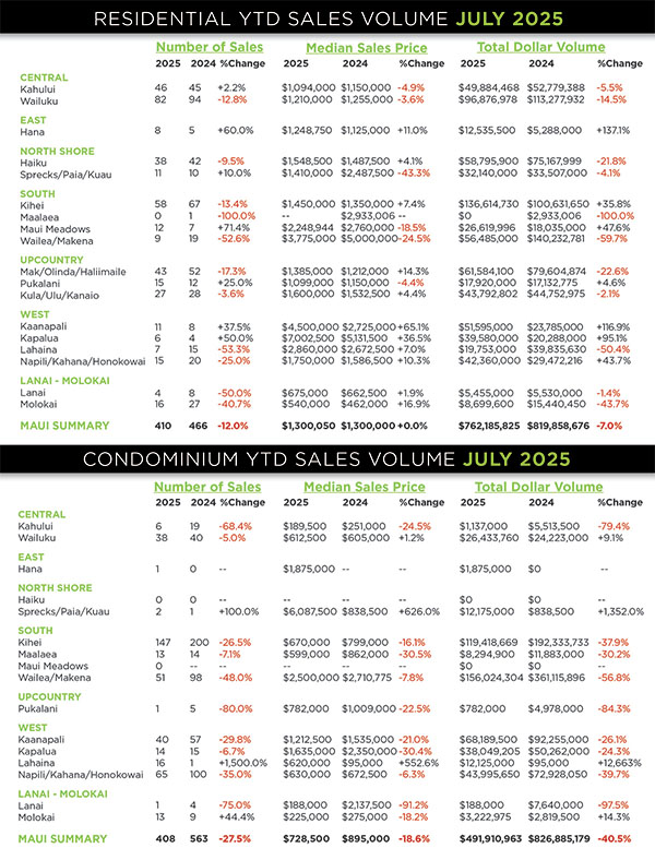 Kaanapali Luxury Living Maui Newsletter August Market 2025