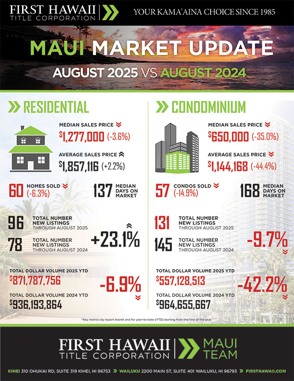 Kaanapali Luxury Living Maui Newsletter September Market 2025