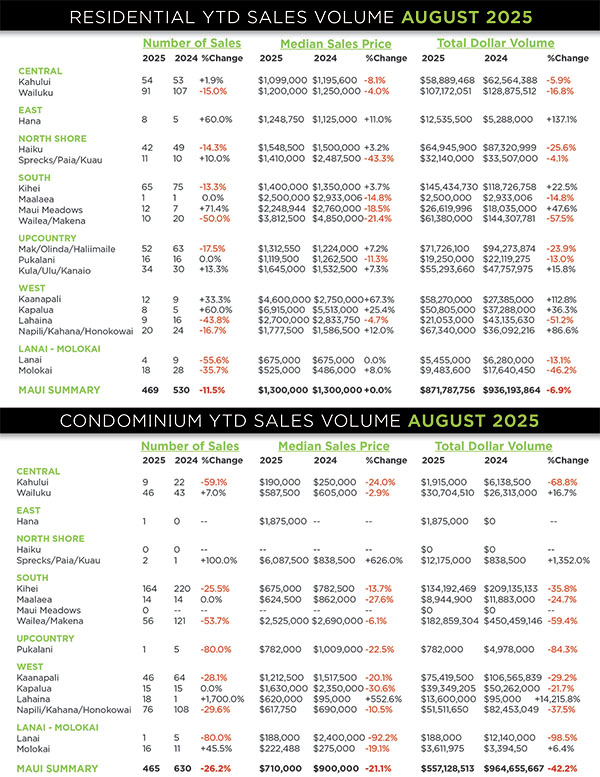Kaanapali Luxury Living Maui Newsletter September Market 2025
