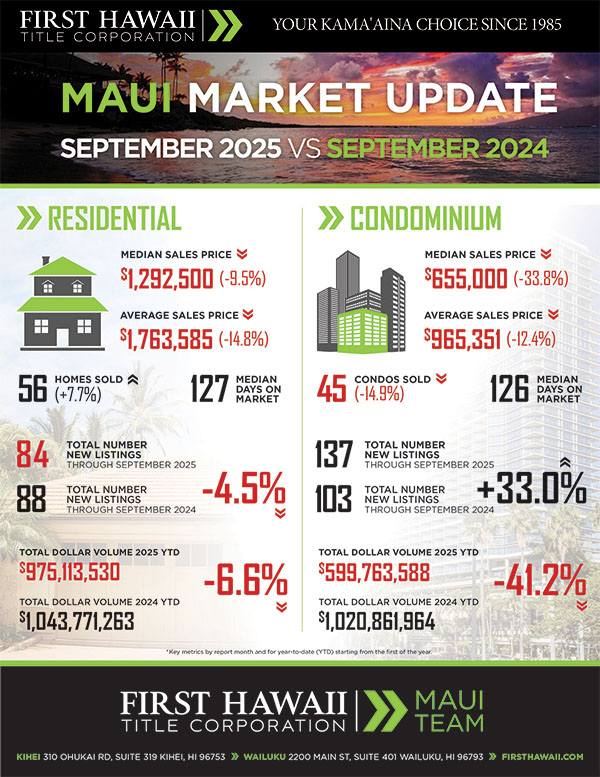 Kaanapali Luxury Living Maui Newsletter October Market 2025