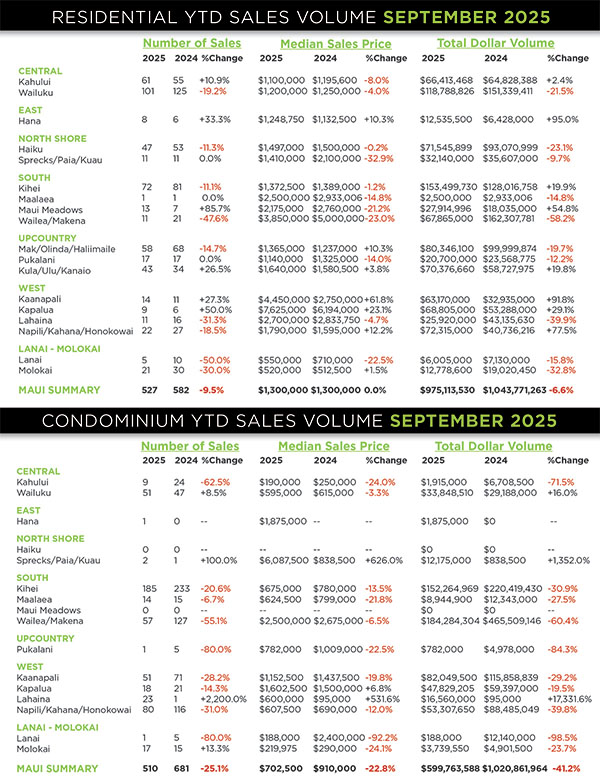 Kaanapali Luxury Living Maui Newsletter October Market 2025