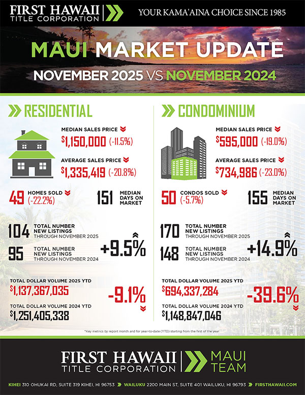 Kaanapali Luxury Living Maui Newsletter December Market 2025