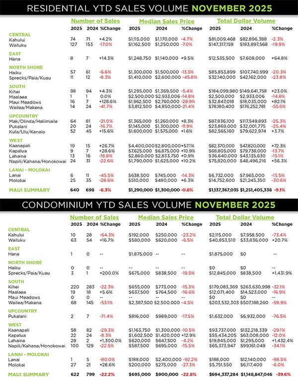 Kaanapali Luxury Living Maui Newsletter December Market 2025
