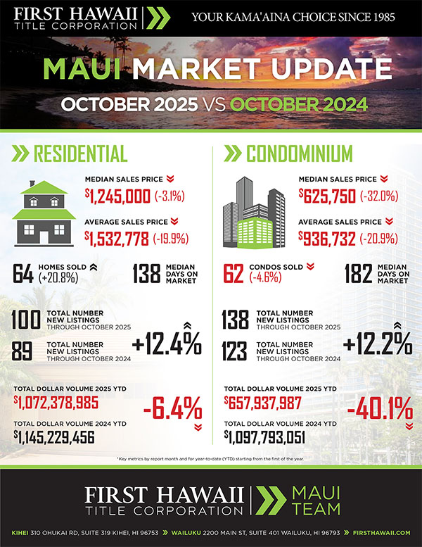 Kaanapali Luxury Living Maui Newsletter November Market 2025