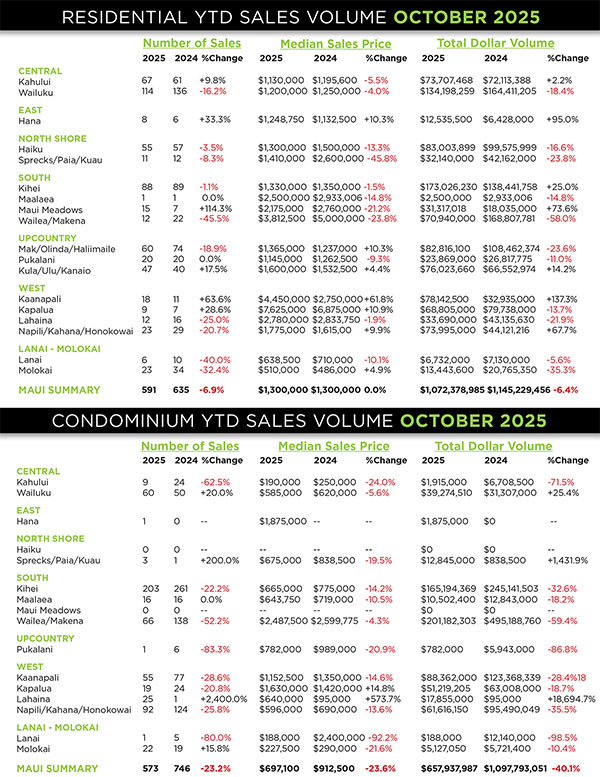 Kaanapali Luxury Living Maui Newsletter November Market 2025