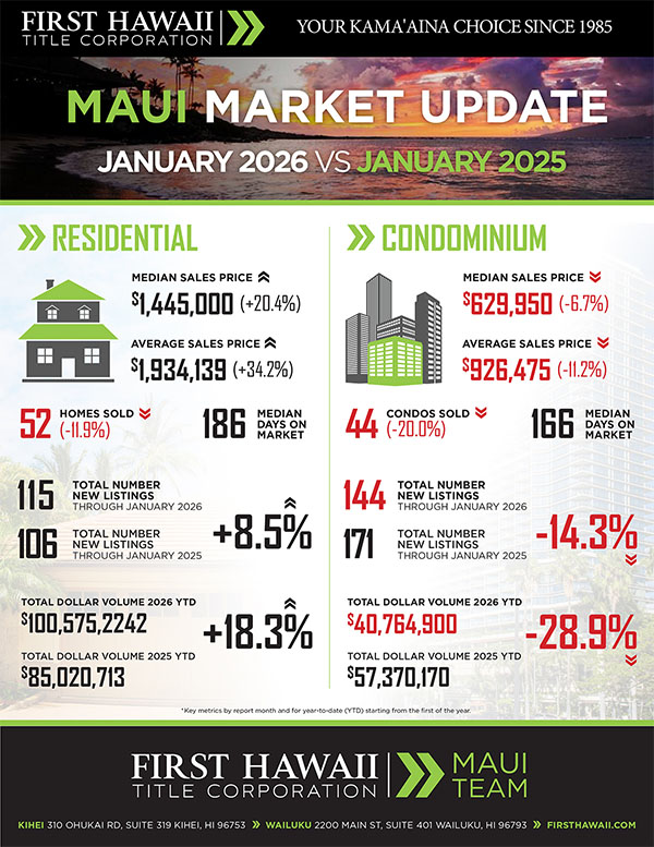 Kaanapali Luxury Living Maui Newsletter February Market 2026
