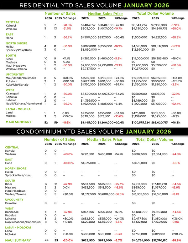 Kaanapali Luxury Living Maui Newsletter February Market 2026
