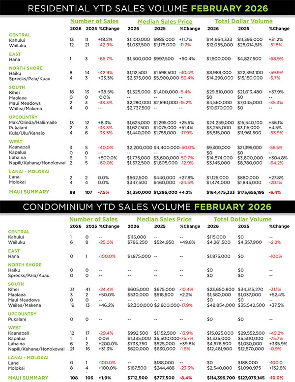 Kaanapali Luxury Living Maui Newsletter March Market 2026