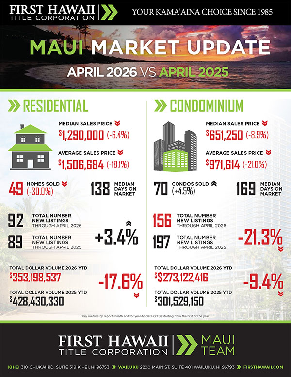 Kaanapali Luxury Living Maui Newsletter May Market 2026