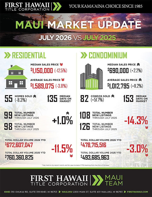 Kaanapali Luxury Living Maui Newsletter August Market 2026