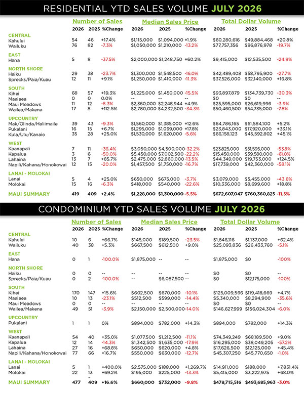 Kaanapali Luxury Living Maui Newsletter August Market 2026